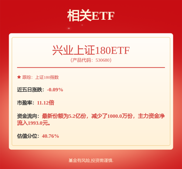 忠程配资 银行板块近期活跃度持续提升，兴业上证180ETF（530680）涨0.20%