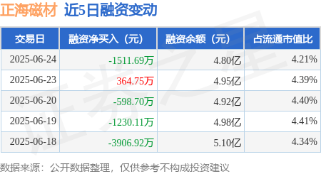 鼎金投资 正海磁材：6月24日融券卖出1.04万股，融资融券余额4.81亿元