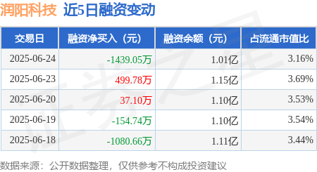 点点策略网 润阳科技：6月24日融资买入846.94万元，融资融券余额1.01亿元