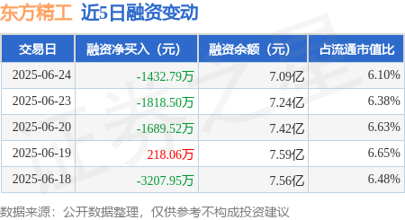 牛小散 东方精工：6月24日融资买入4001.42万元，融资融券余额7.1亿元