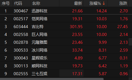 涵星配资 传媒板块持续走强 元隆雅图午后涨停