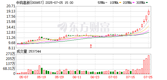 配资猫 中钨高新涨停走出2连板