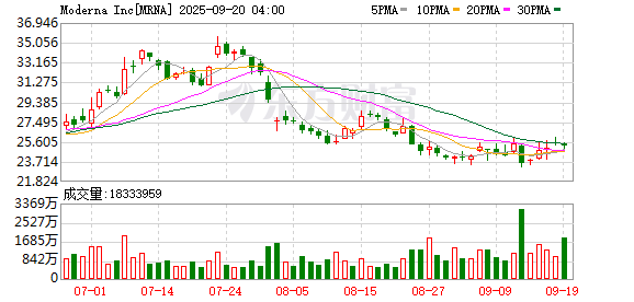 赢盈配资 Moderna、辉瑞、BioNTech SE短线下挫