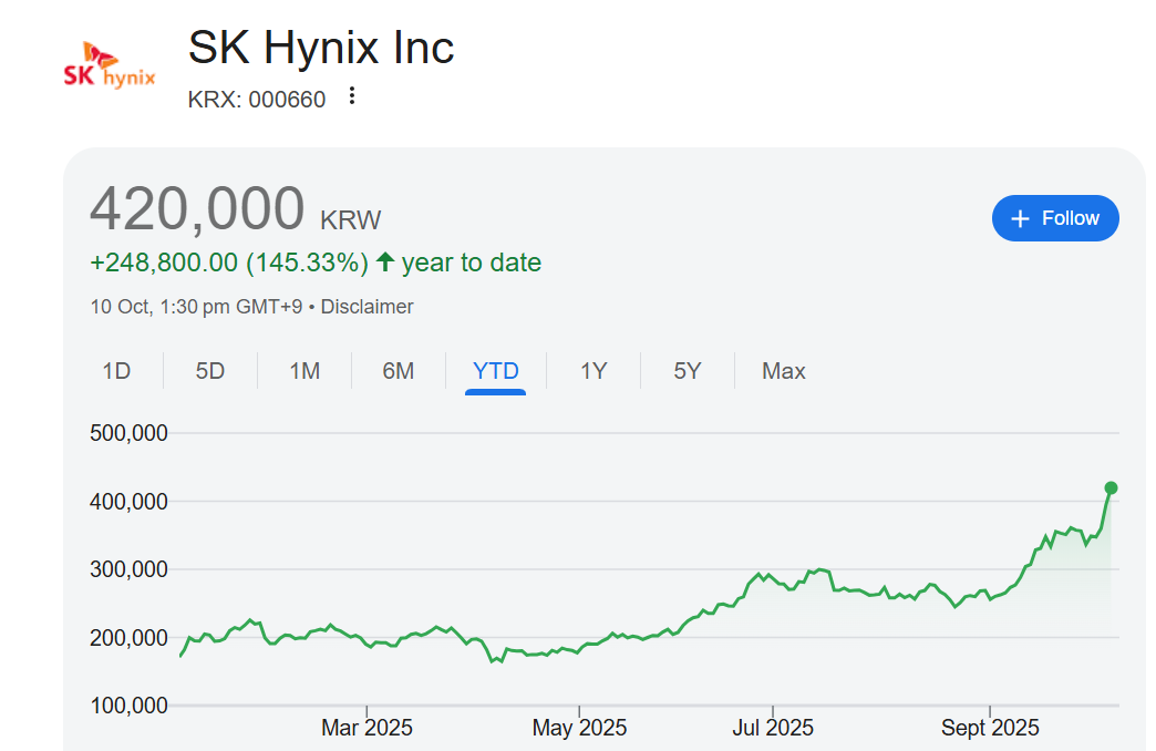 SK海力士年初至今股价持续飙升